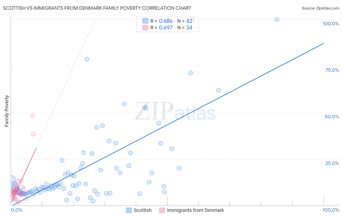 Scottish vs Immigrants from Denmark Family Poverty
