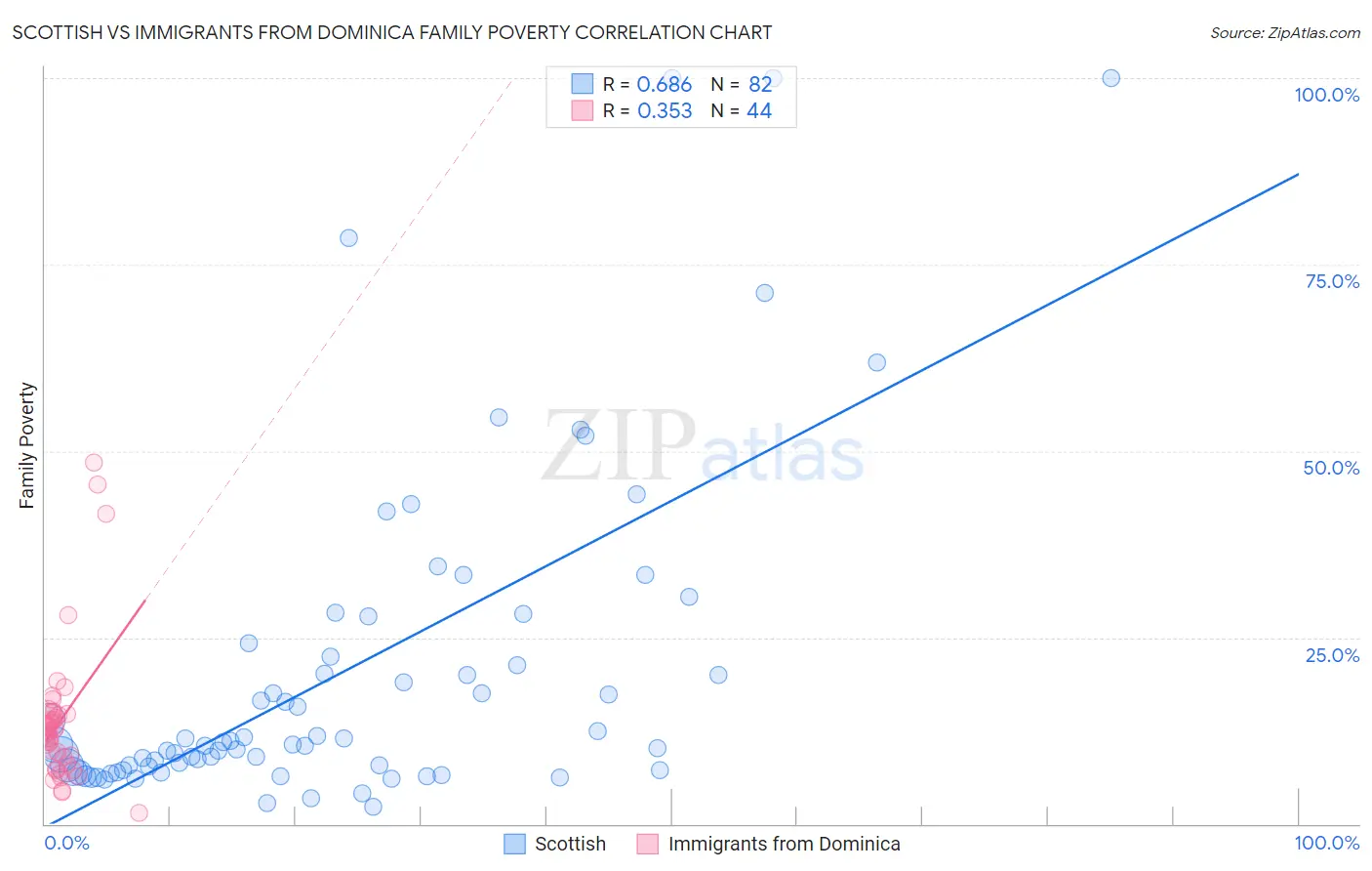 Scottish vs Immigrants from Dominica Family Poverty