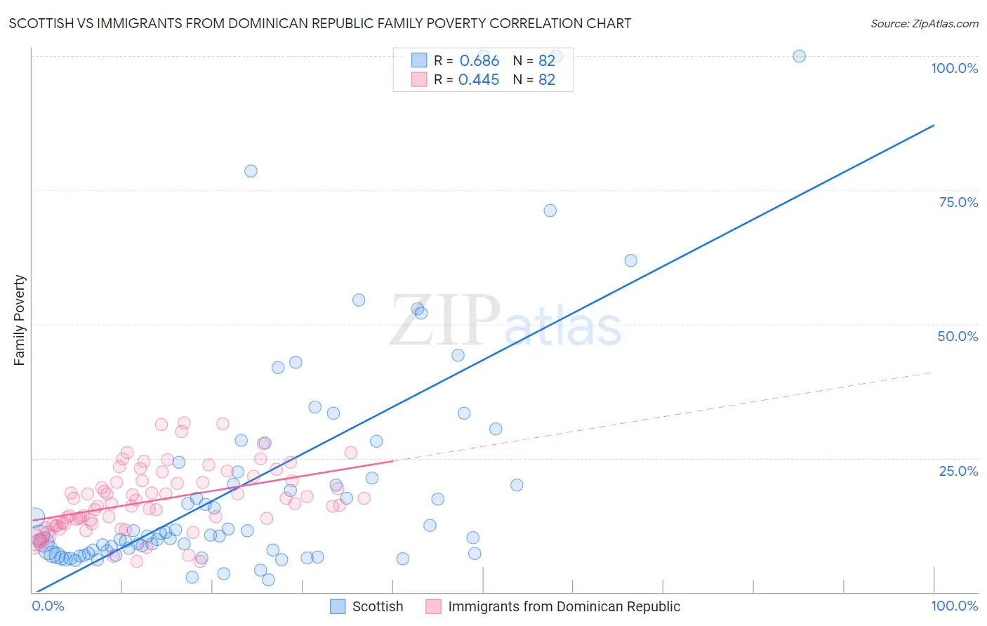 Scottish vs Immigrants from Dominican Republic Family Poverty