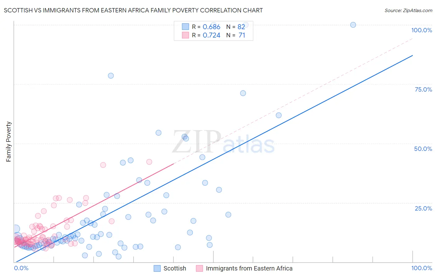 Scottish vs Immigrants from Eastern Africa Family Poverty