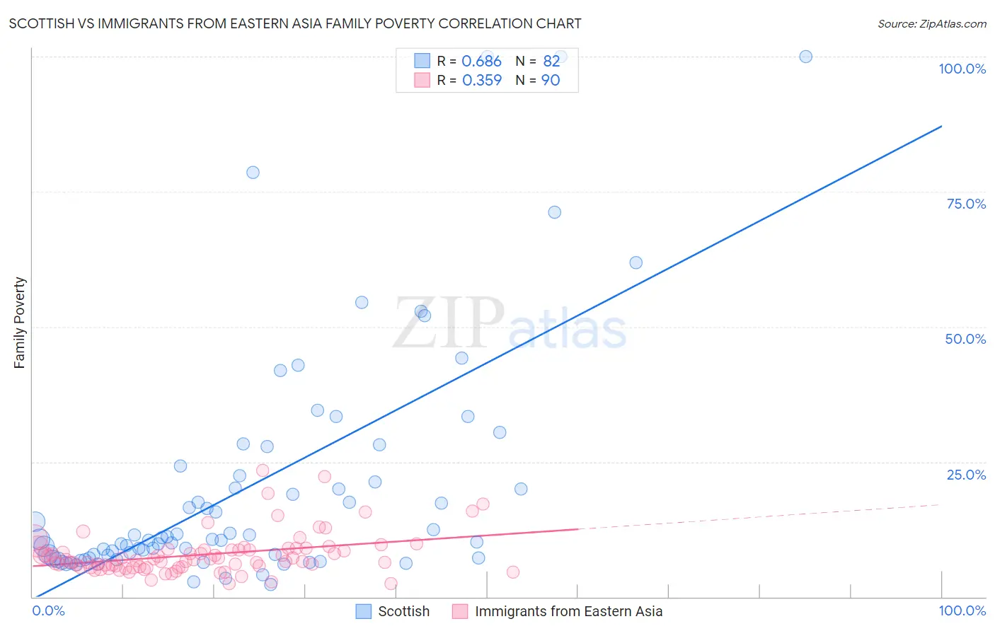 Scottish vs Immigrants from Eastern Asia Family Poverty