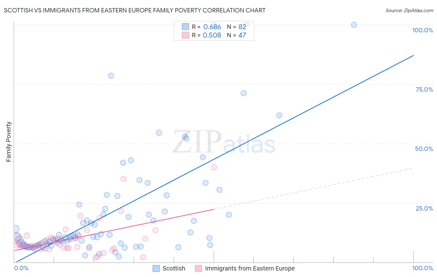 Scottish vs Immigrants from Eastern Europe Family Poverty