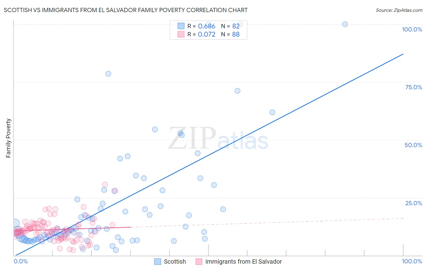 Scottish vs Immigrants from El Salvador Family Poverty