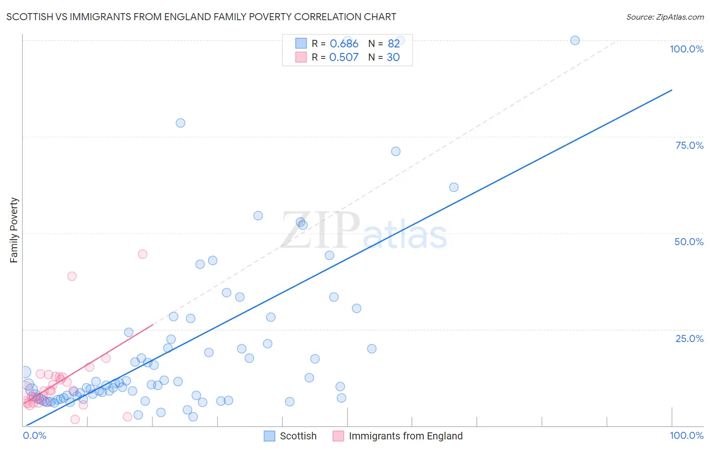 Scottish vs Immigrants from England Family Poverty