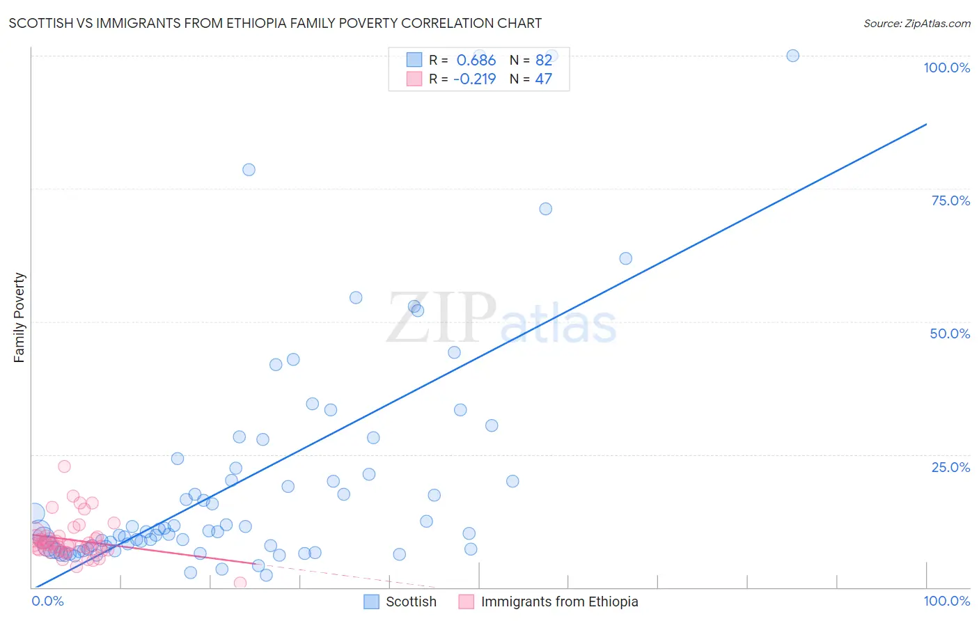 Scottish vs Immigrants from Ethiopia Family Poverty