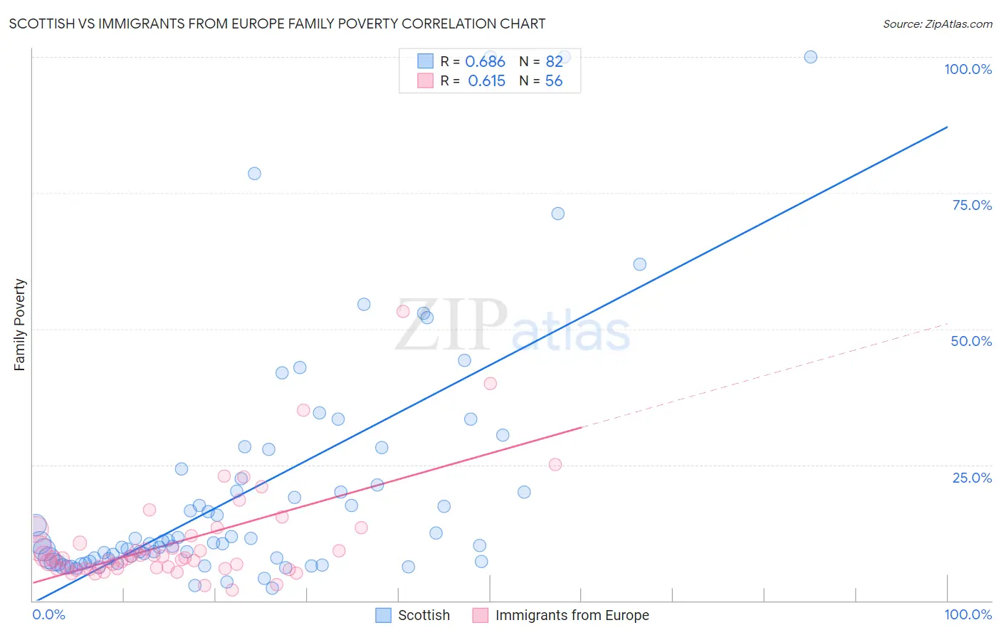 Scottish vs Immigrants from Europe Family Poverty