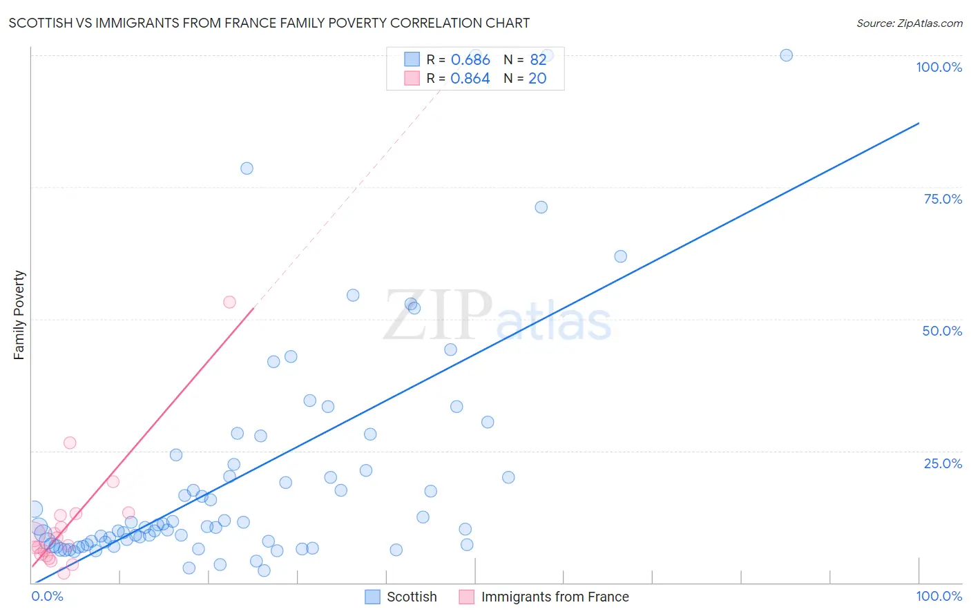 Scottish vs Immigrants from France Family Poverty