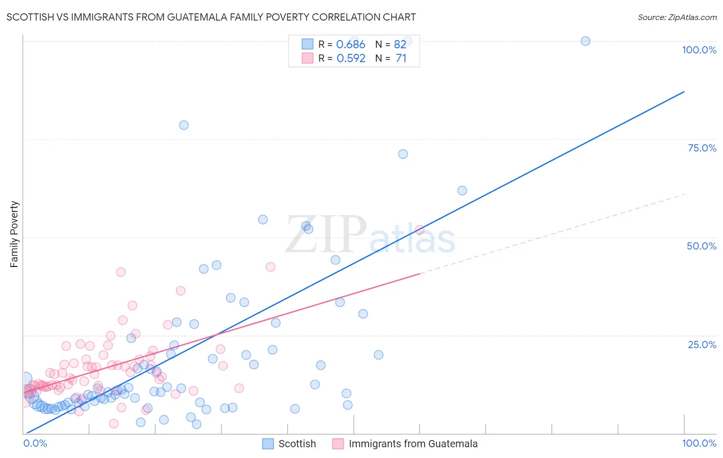 Scottish vs Immigrants from Guatemala Family Poverty