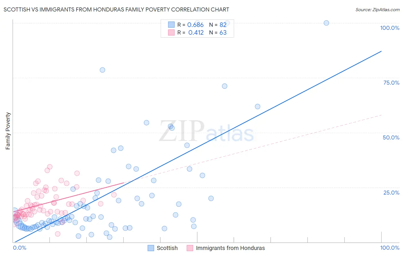 Scottish vs Immigrants from Honduras Family Poverty