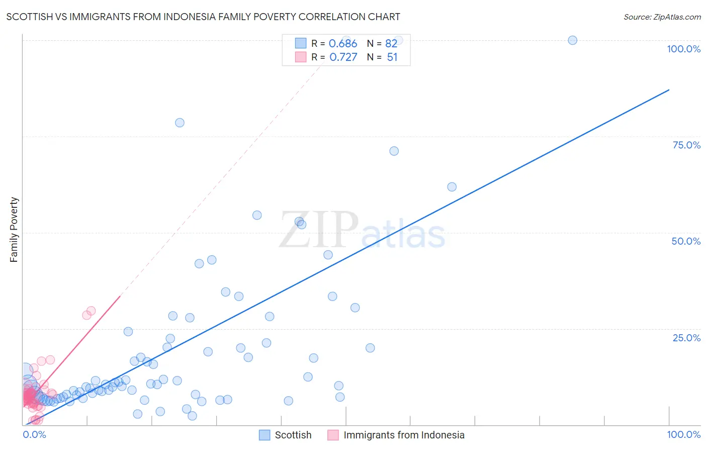 Scottish vs Immigrants from Indonesia Family Poverty