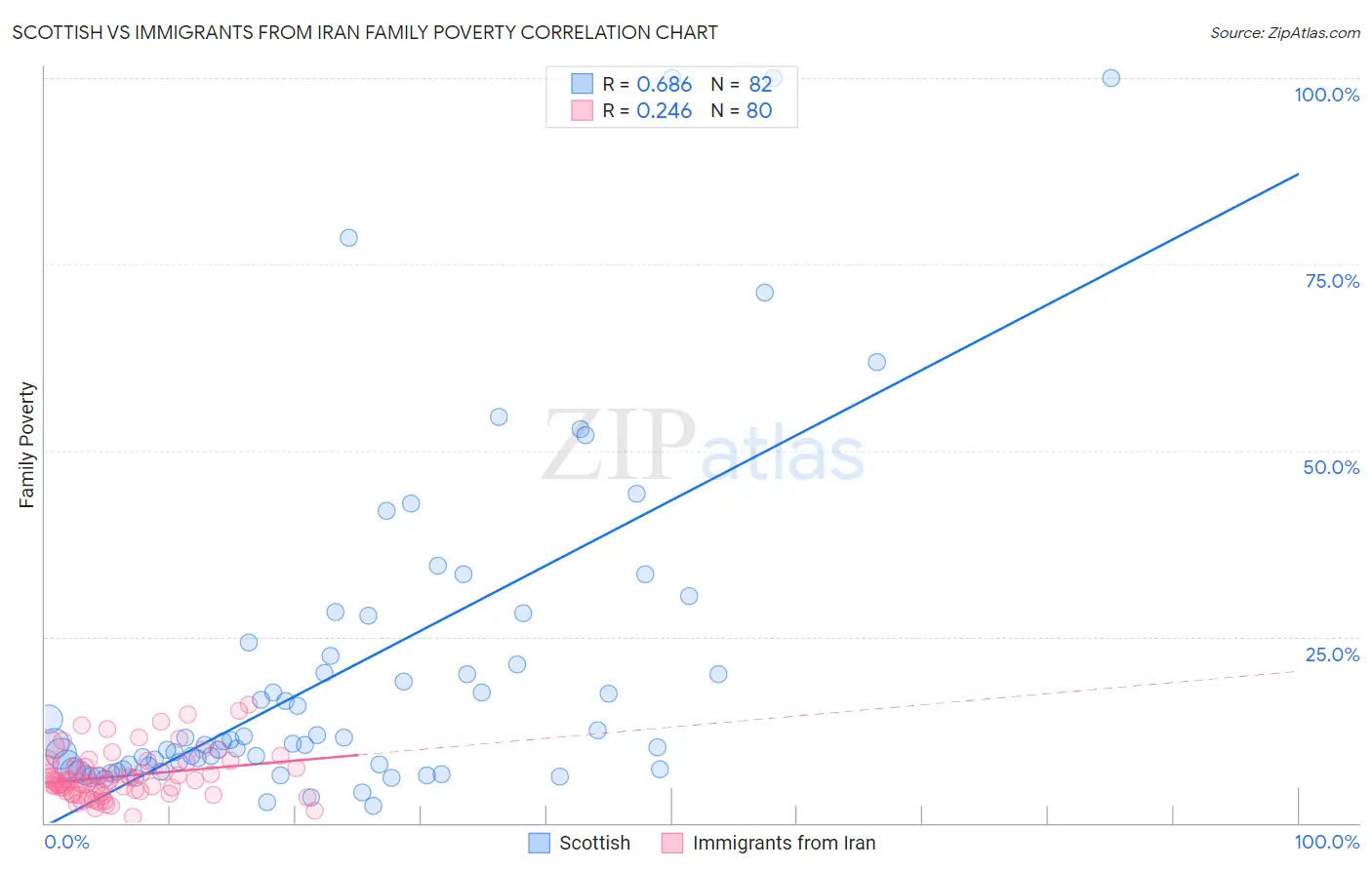 Scottish vs Immigrants from Iran Family Poverty