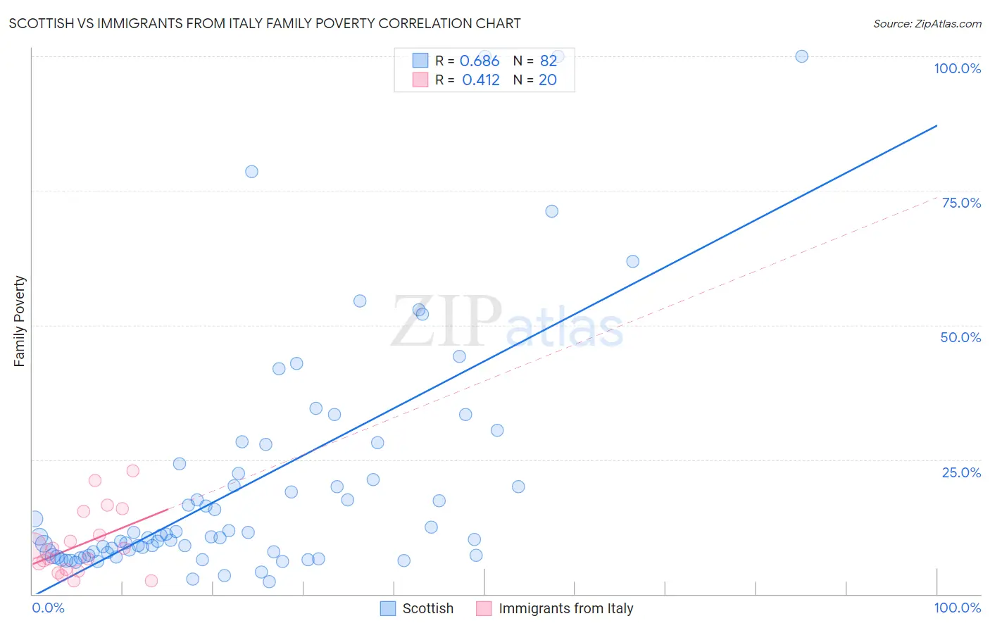 Scottish vs Immigrants from Italy Family Poverty