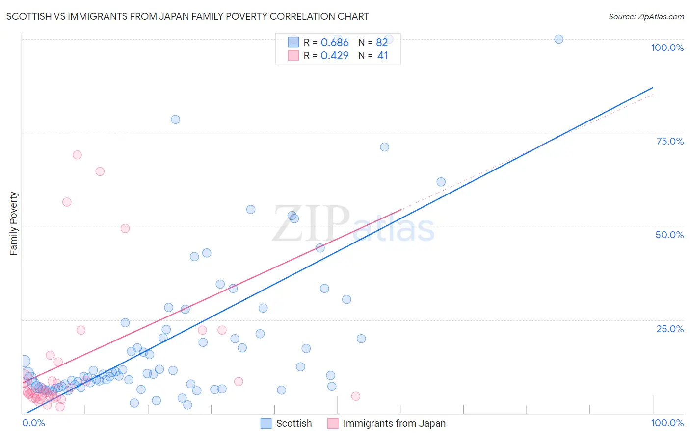 Scottish vs Immigrants from Japan Family Poverty