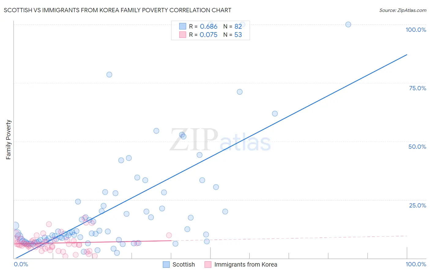 Scottish vs Immigrants from Korea Family Poverty