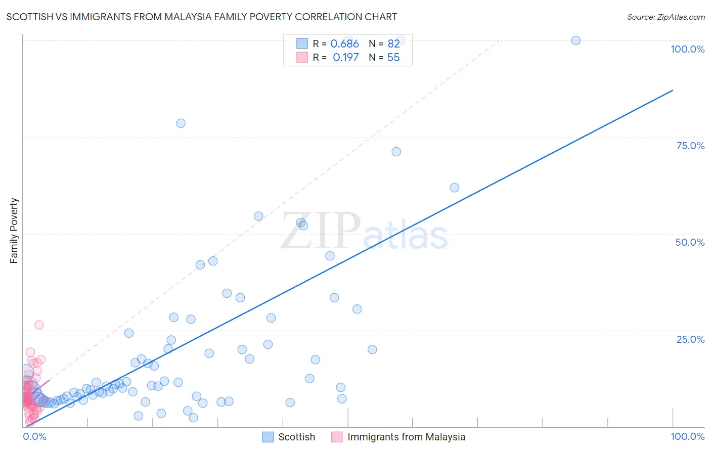 Scottish vs Immigrants from Malaysia Family Poverty