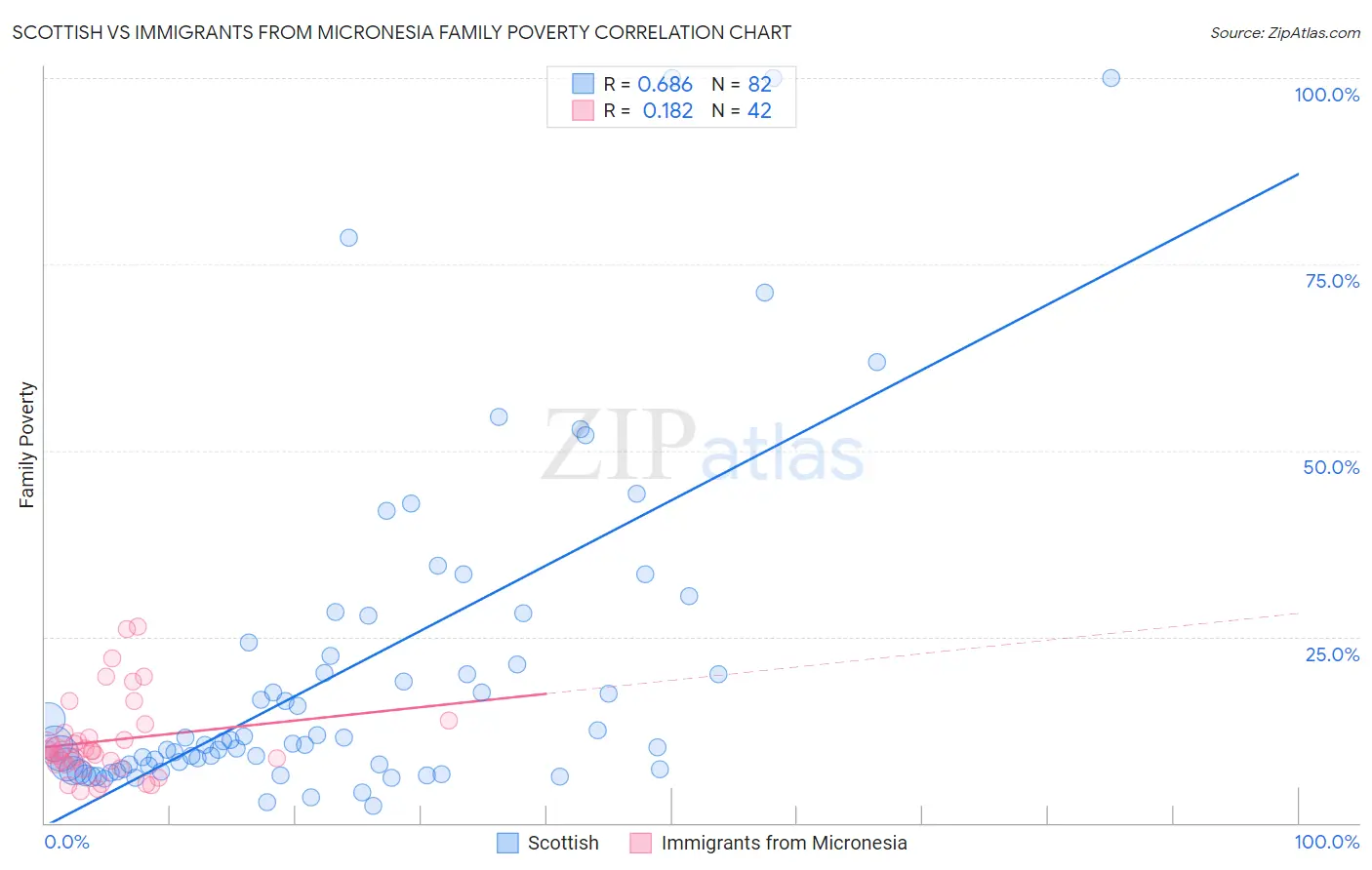 Scottish vs Immigrants from Micronesia Family Poverty