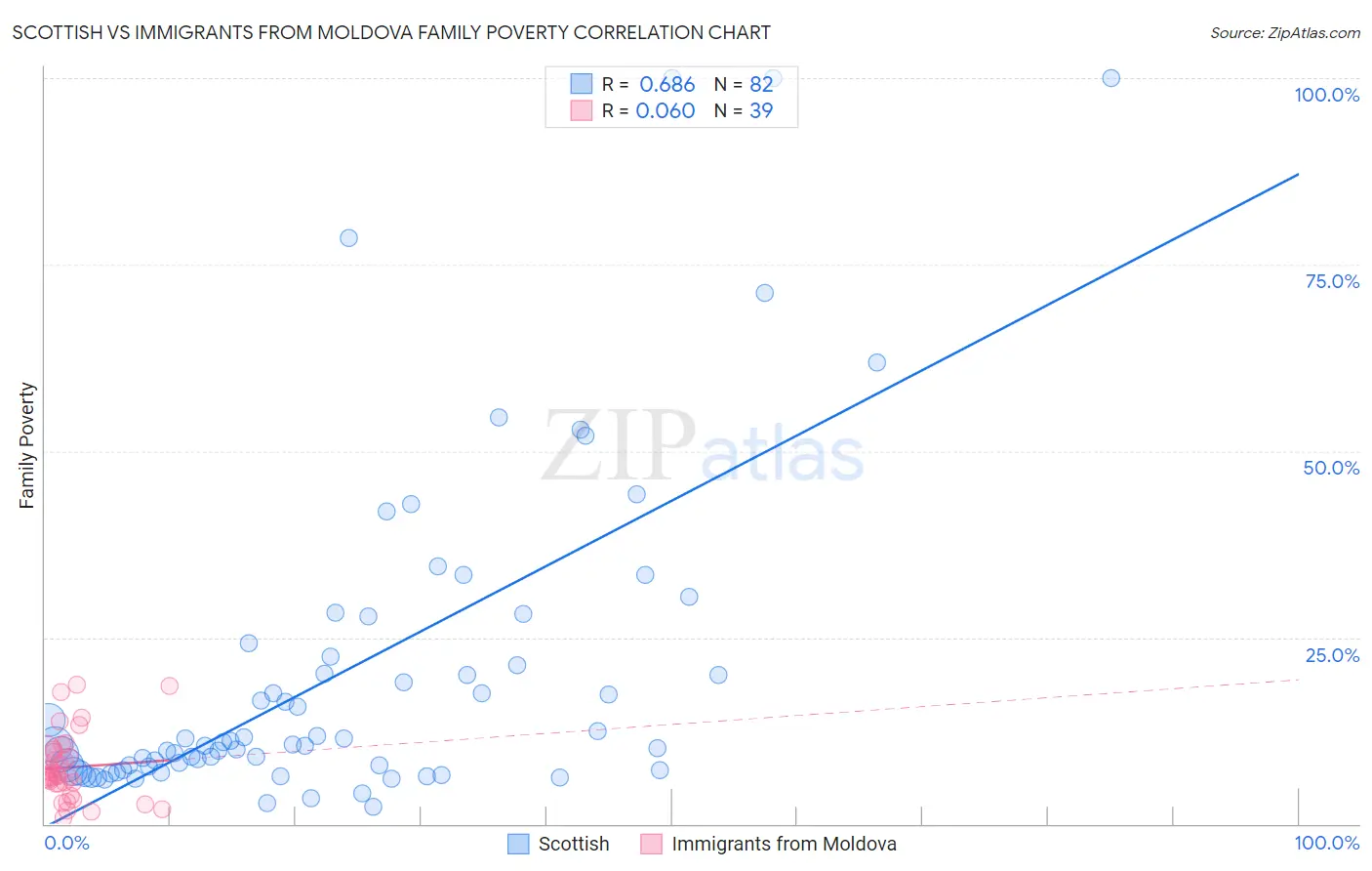 Scottish vs Immigrants from Moldova Family Poverty