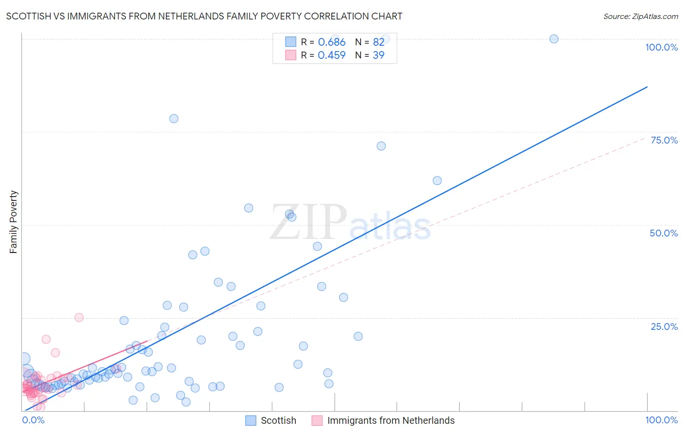 Scottish vs Immigrants from Netherlands Family Poverty