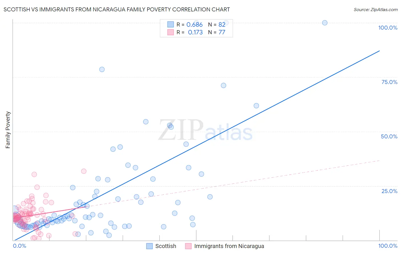 Scottish vs Immigrants from Nicaragua Family Poverty