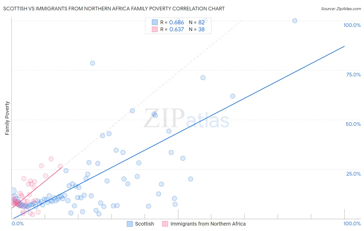 Scottish vs Immigrants from Northern Africa Family Poverty