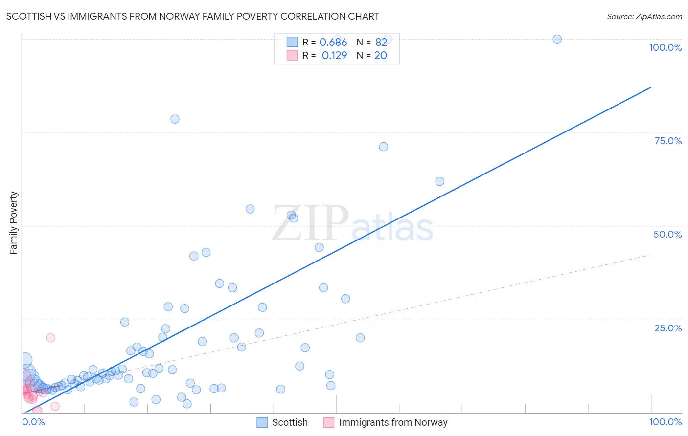 Scottish vs Immigrants from Norway Family Poverty