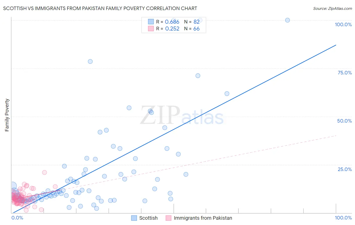 Scottish vs Immigrants from Pakistan Family Poverty