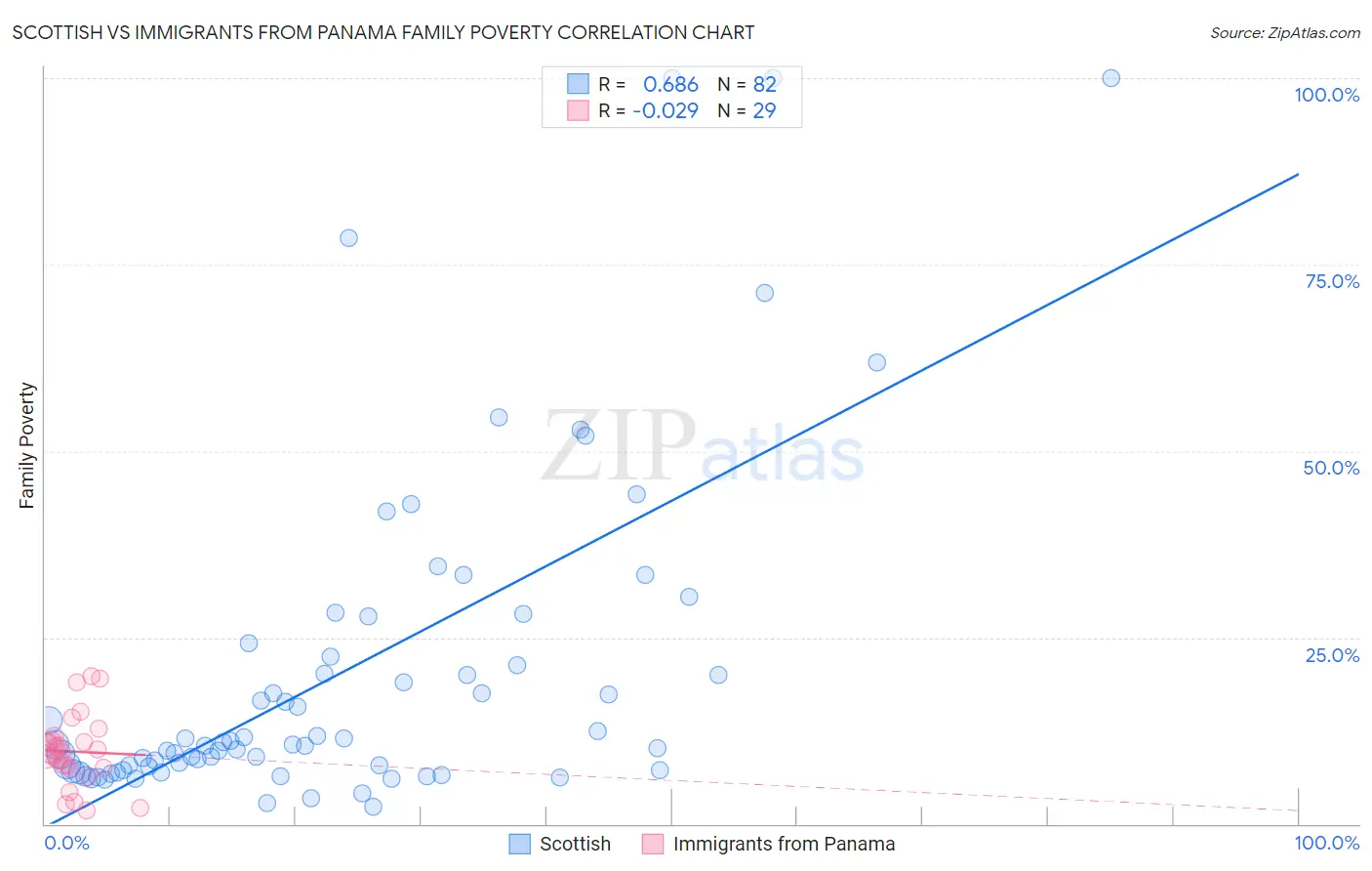 Scottish vs Immigrants from Panama Family Poverty