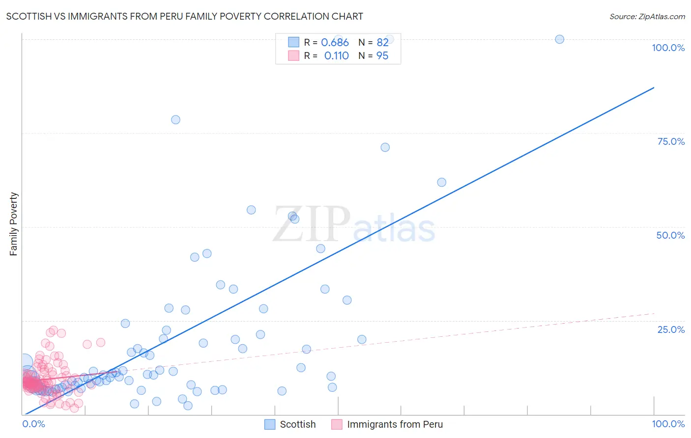 Scottish vs Immigrants from Peru Family Poverty