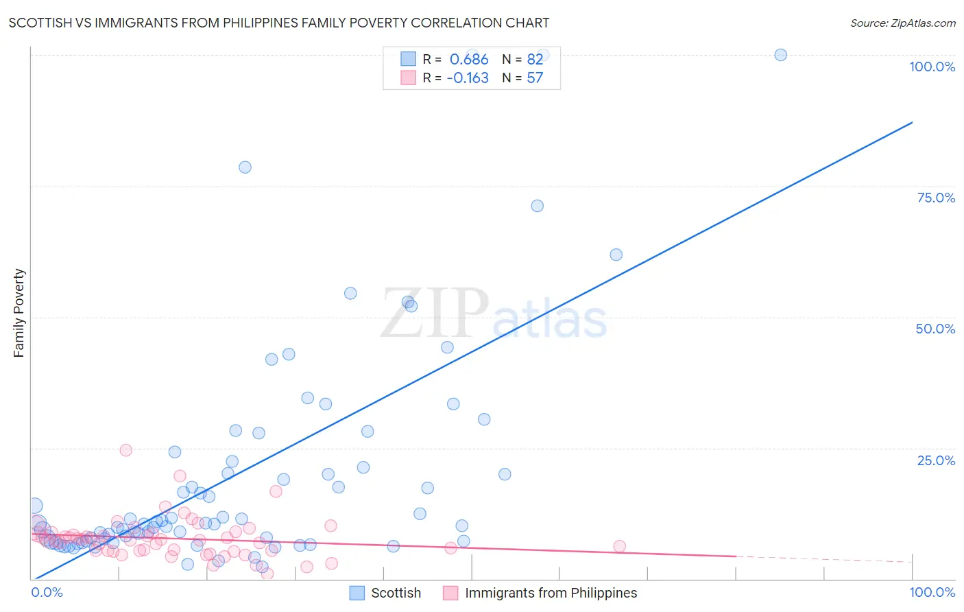 Scottish vs Immigrants from Philippines Family Poverty