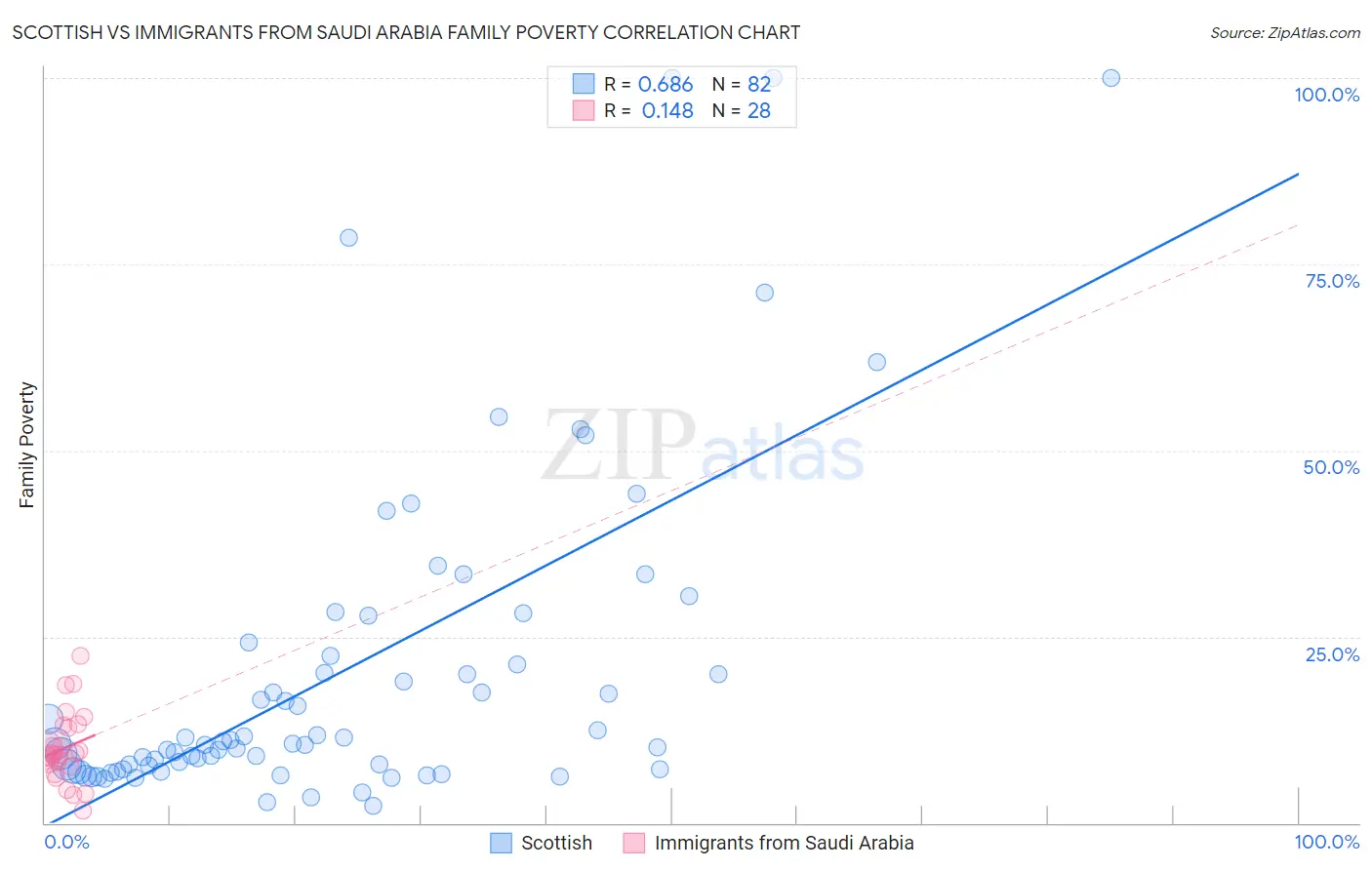 Scottish vs Immigrants from Saudi Arabia Family Poverty