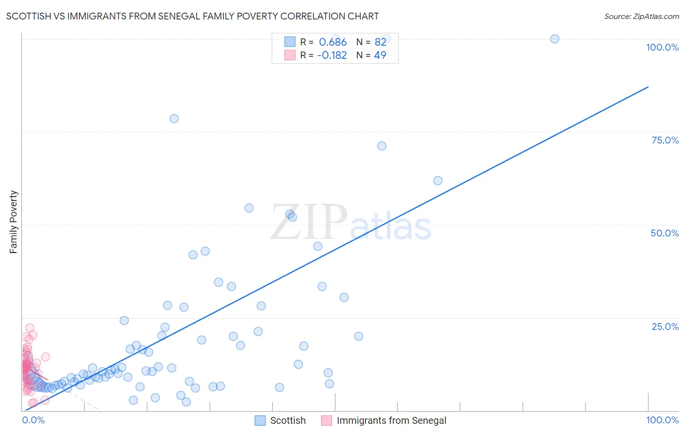 Scottish vs Immigrants from Senegal Family Poverty