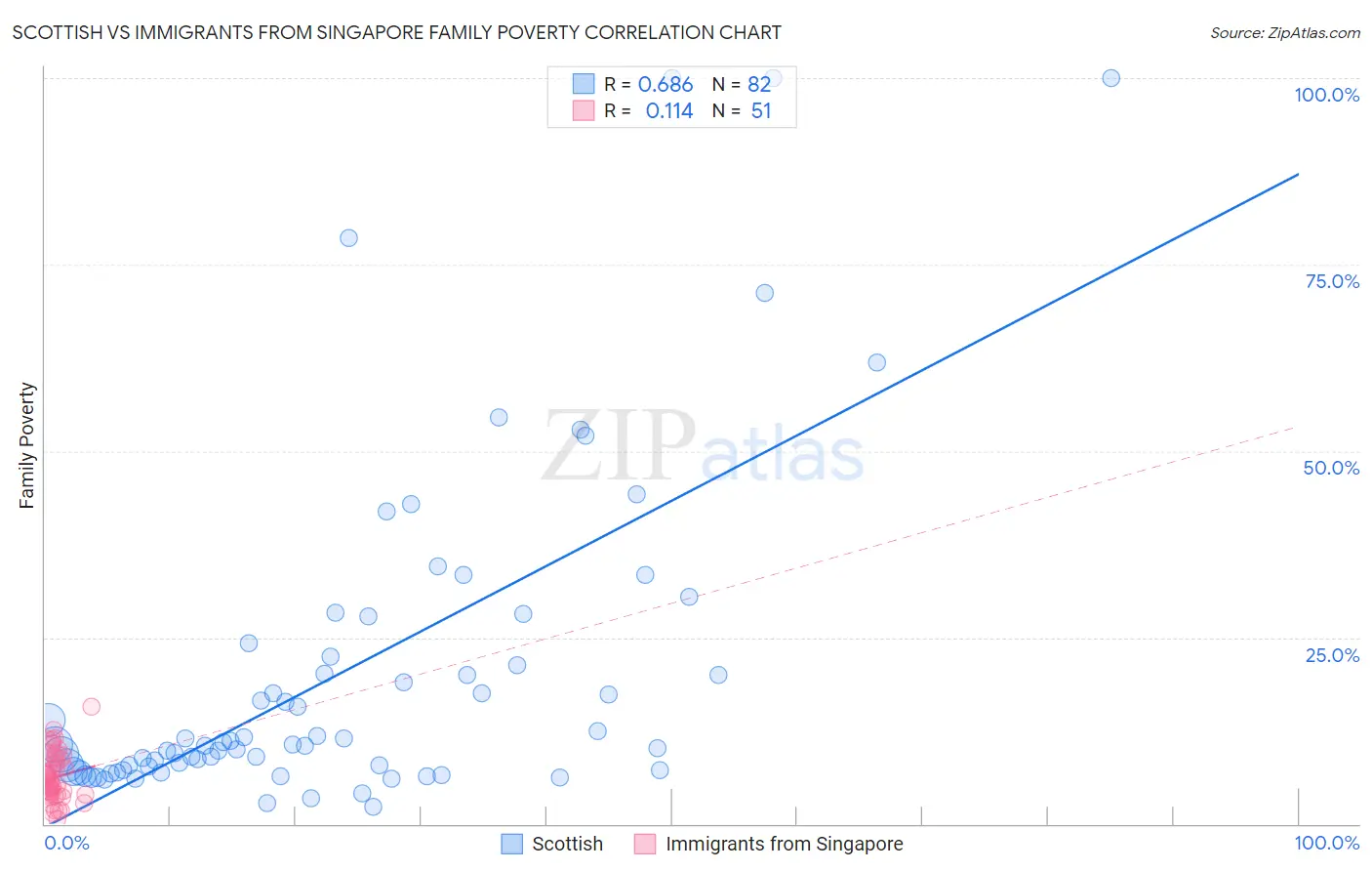 Scottish vs Immigrants from Singapore Family Poverty