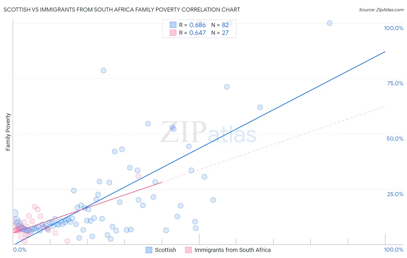 Scottish vs Immigrants from South Africa Family Poverty