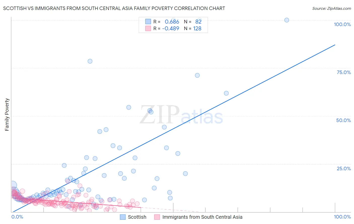 Scottish vs Immigrants from South Central Asia Family Poverty