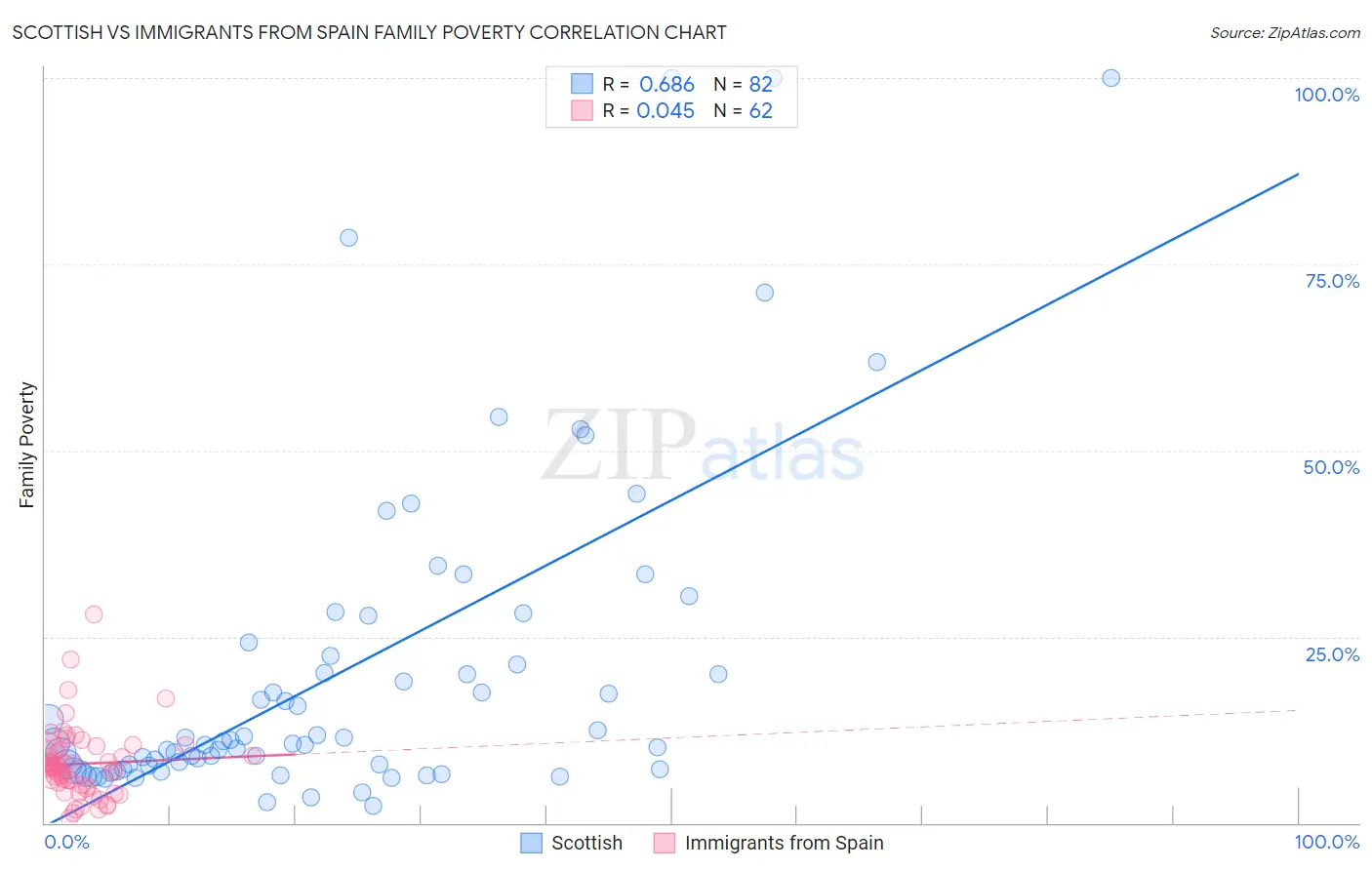 Scottish vs Immigrants from Spain Family Poverty