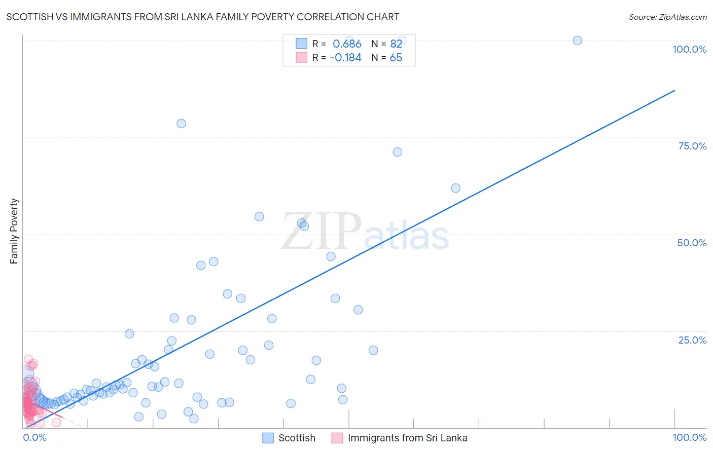 Scottish vs Immigrants from Sri Lanka Family Poverty