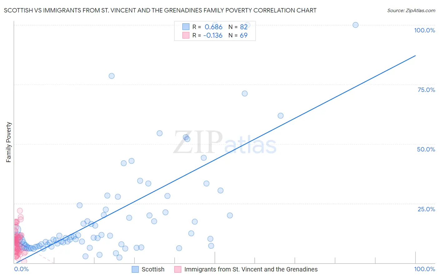 Scottish vs Immigrants from St. Vincent and the Grenadines Family Poverty