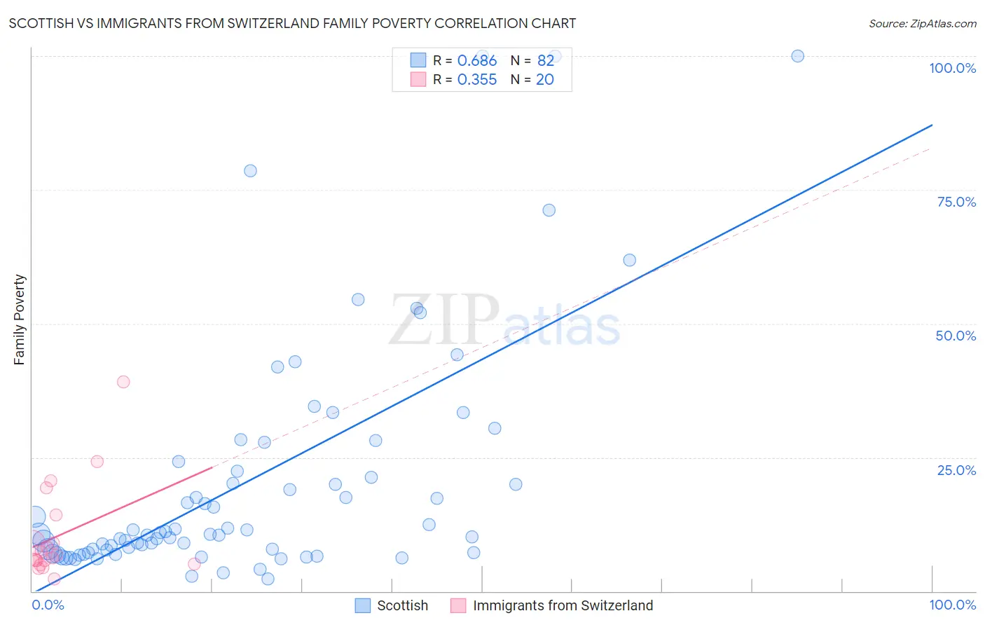 Scottish vs Immigrants from Switzerland Family Poverty