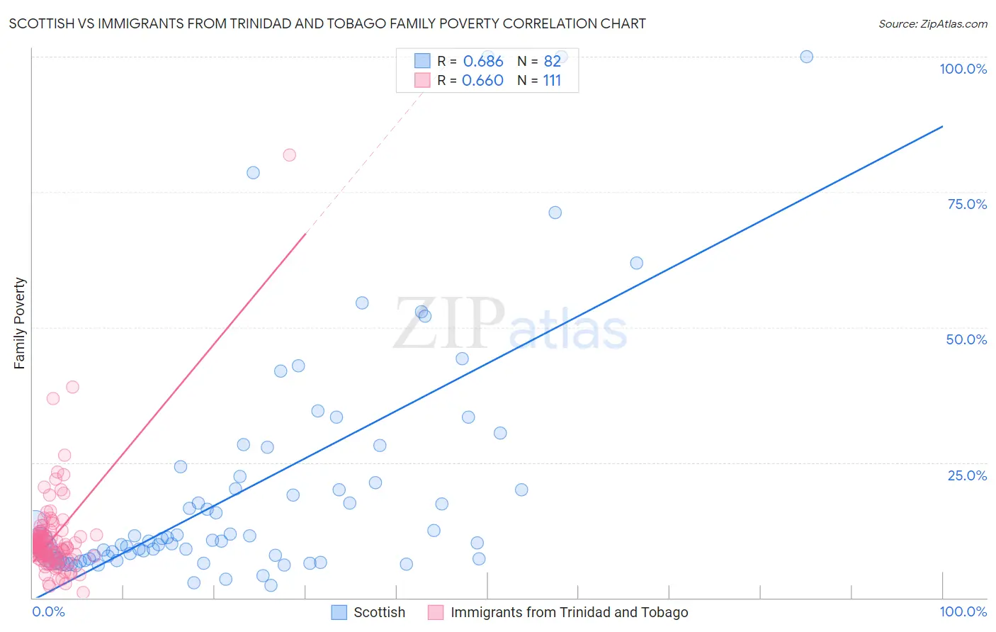 Scottish vs Immigrants from Trinidad and Tobago Family Poverty