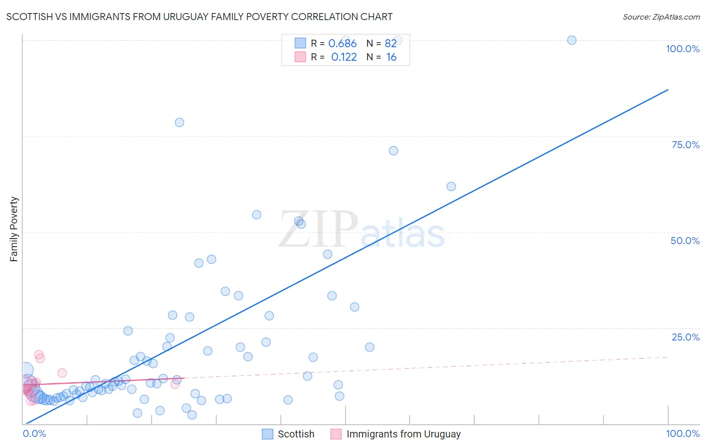 Scottish vs Immigrants from Uruguay Family Poverty