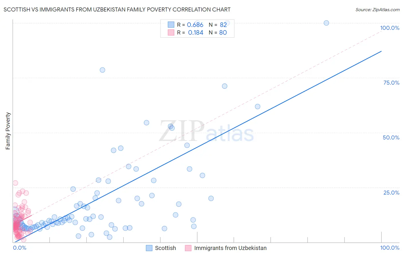 Scottish vs Immigrants from Uzbekistan Family Poverty