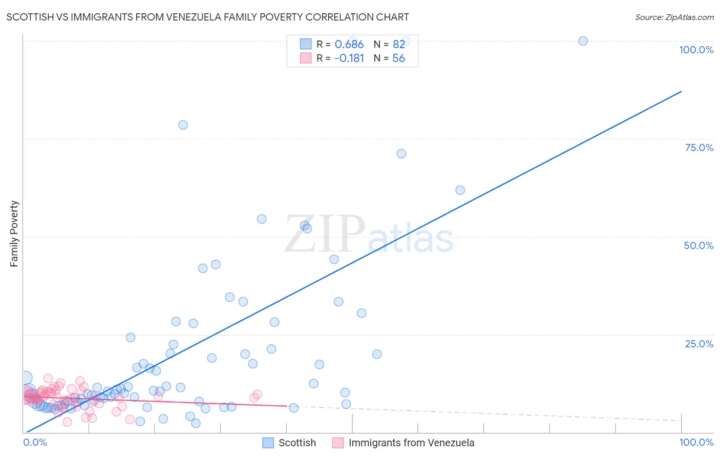 Scottish vs Immigrants from Venezuela Family Poverty