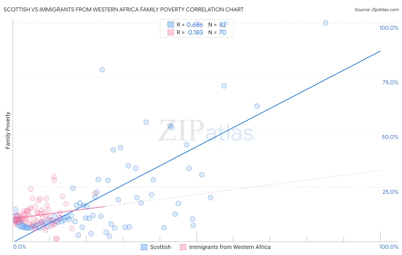 Scottish vs Immigrants from Western Africa Family Poverty