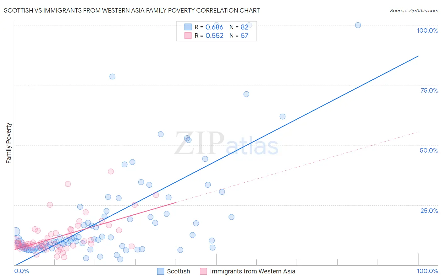 Scottish vs Immigrants from Western Asia Family Poverty