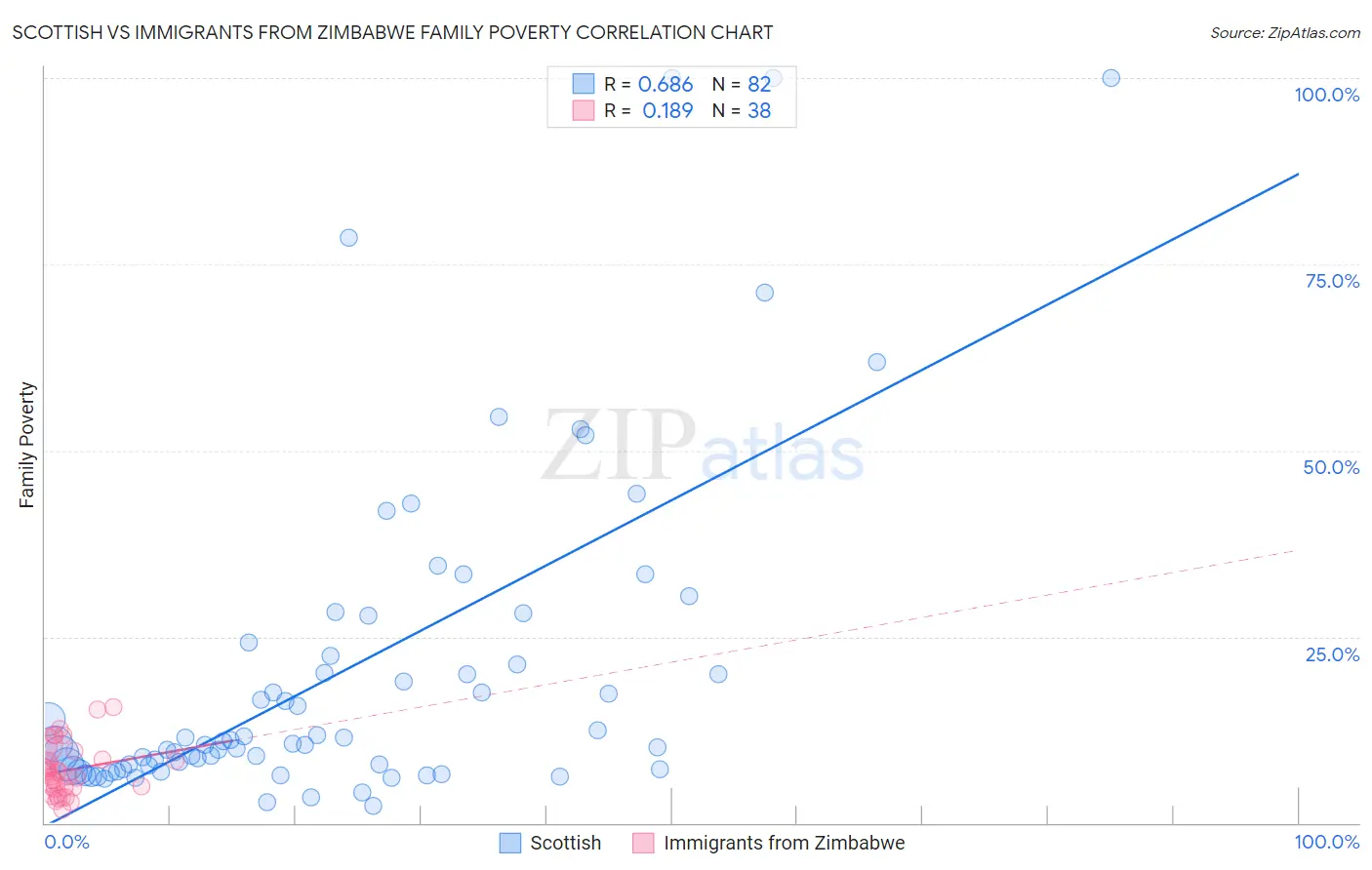 Scottish vs Immigrants from Zimbabwe Family Poverty