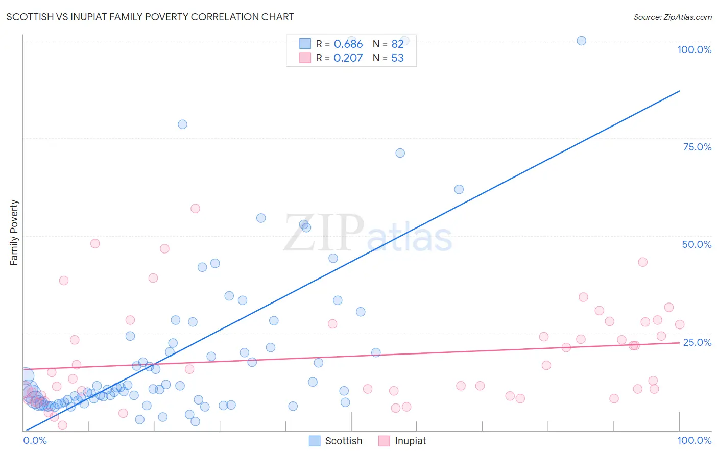 Scottish vs Inupiat Family Poverty