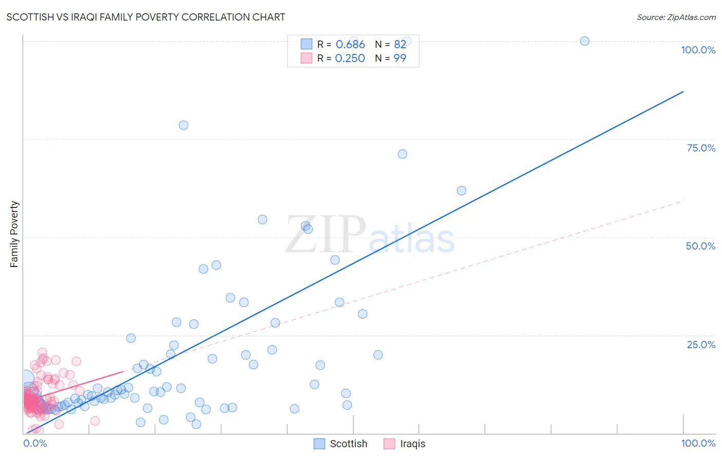 Scottish vs Iraqi Family Poverty