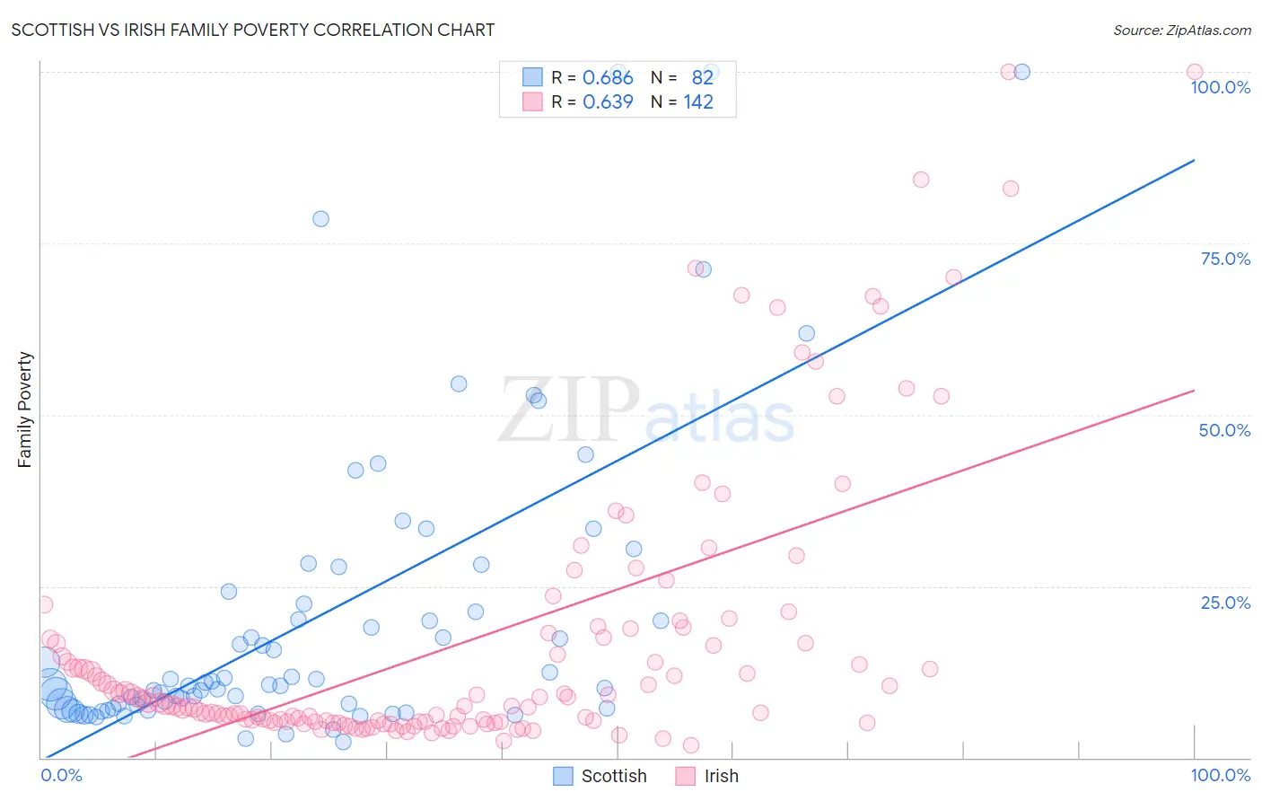 Scottish vs Irish Family Poverty