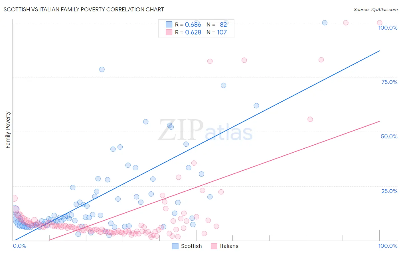 Scottish vs Italian Family Poverty