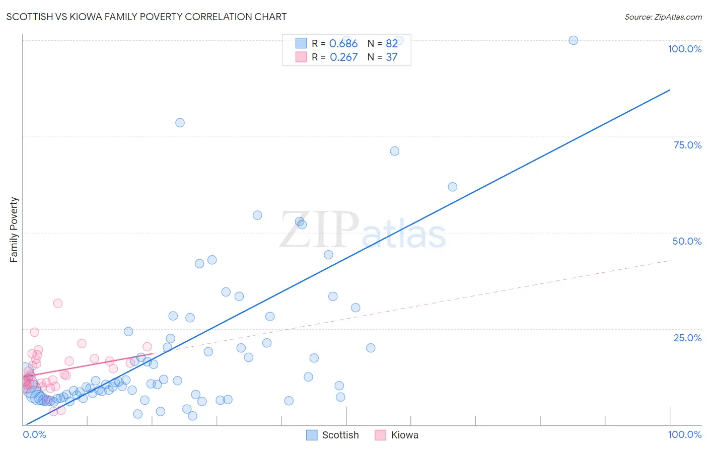 Scottish vs Kiowa Family Poverty